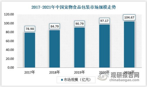 中國寵物食品包裝行業(yè)發(fā)展現(xiàn)狀與投資前景預(yù)測